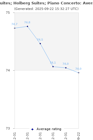 Average rating history