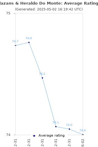 Average rating history