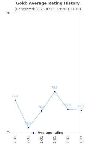 Average rating history