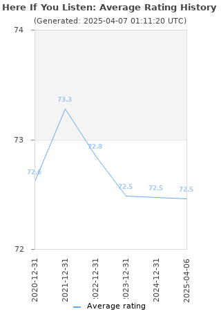 Average rating history