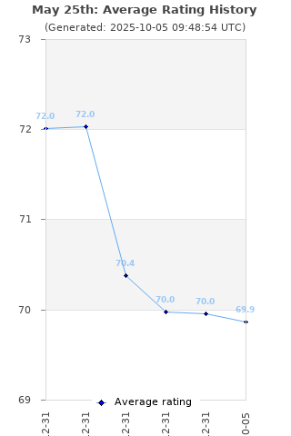 Average rating history
