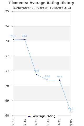 Average rating history