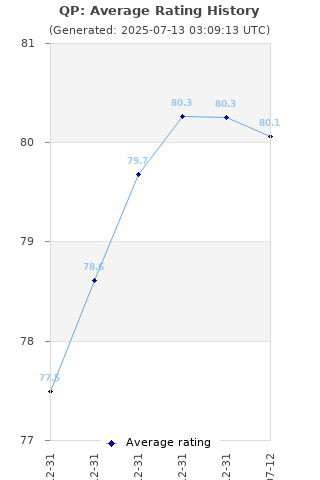 Average rating history