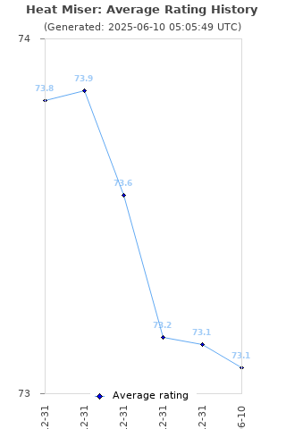 Average rating history