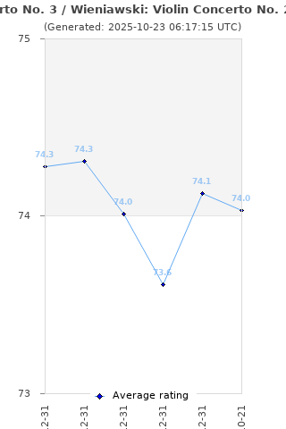 Average rating history