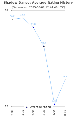 Average rating history