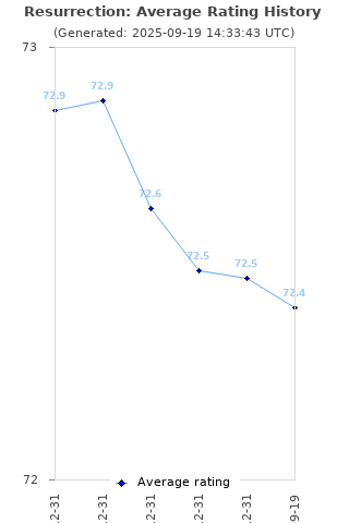 Average rating history