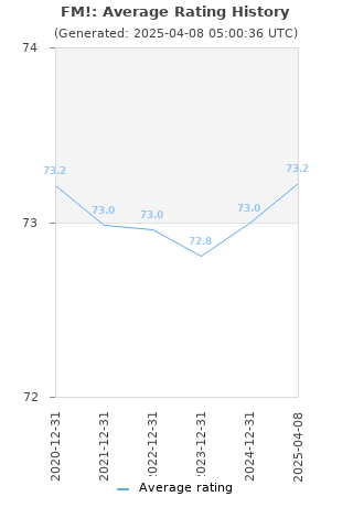 Average rating history