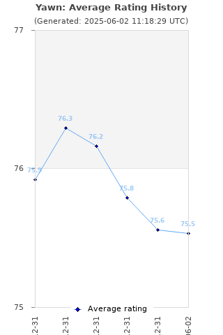 Average rating history