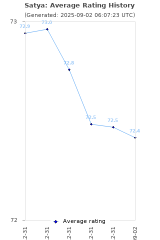 Average rating history