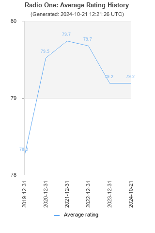 Average rating history