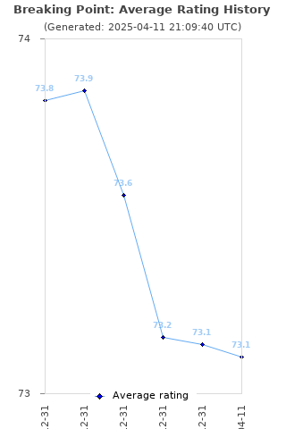 Average rating history