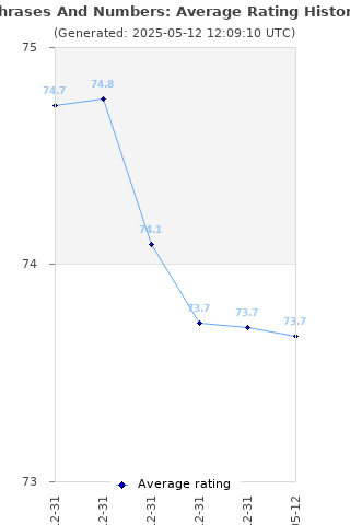 Average rating history