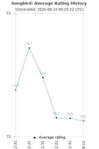 Average rating history