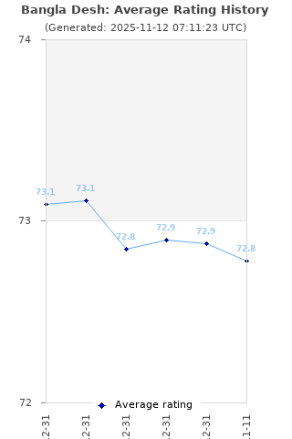 Average rating history