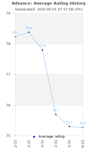 Average rating history