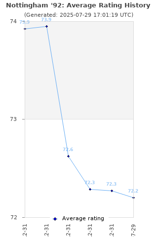 Average rating history