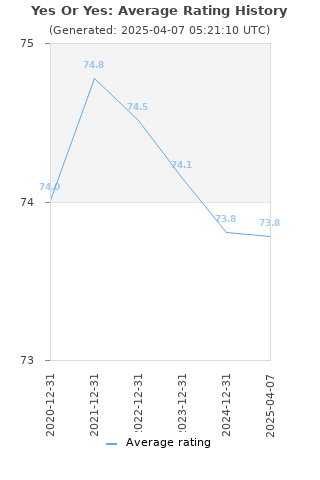 Average rating history