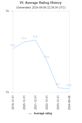 Average rating history