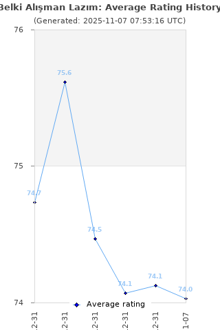 Average rating history