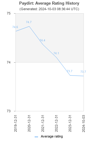 Average rating history