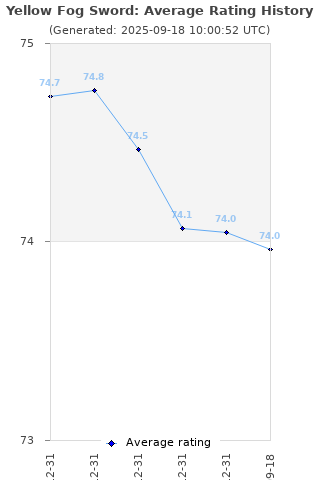Average rating history