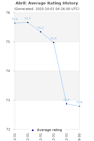 Average rating history
