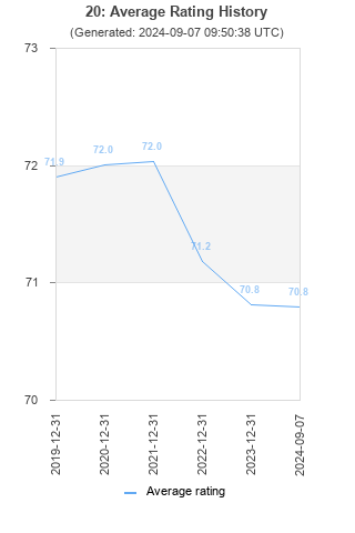 Average rating history