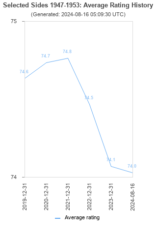 Average rating history