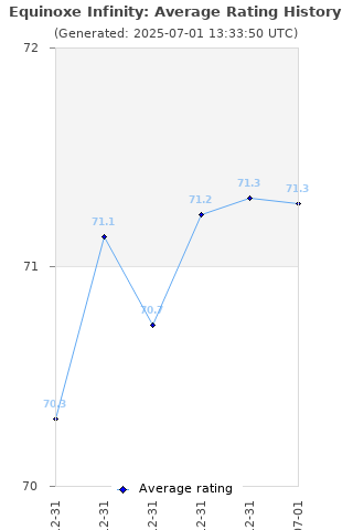 Average rating history