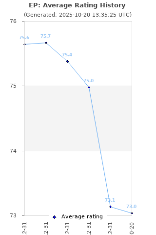 Average rating history