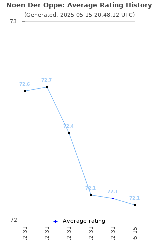 Average rating history