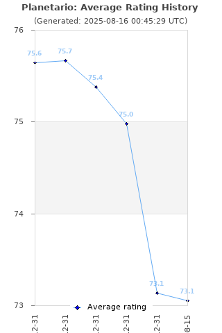 Average rating history