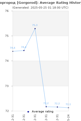 Average rating history