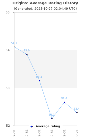 Average rating history