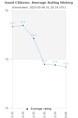 Average rating history