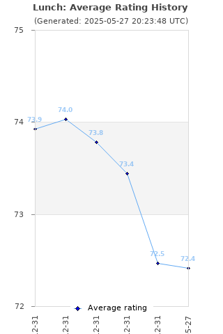 Average rating history