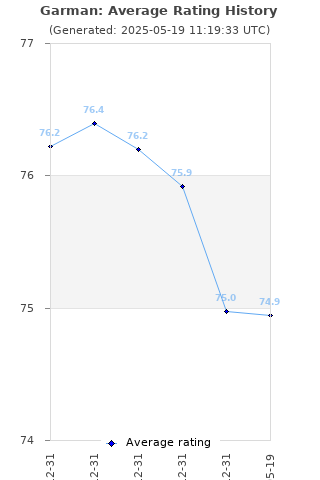 Average rating history