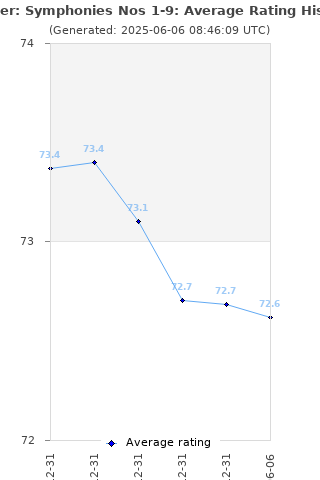 Average rating history