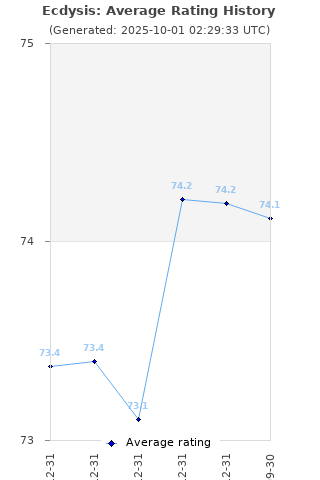 Average rating history