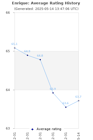 Average rating history