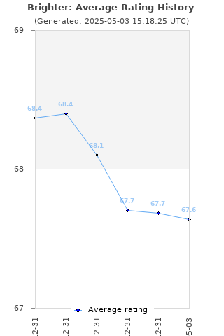 Average rating history