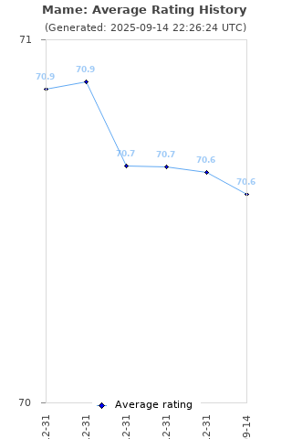 Average rating history