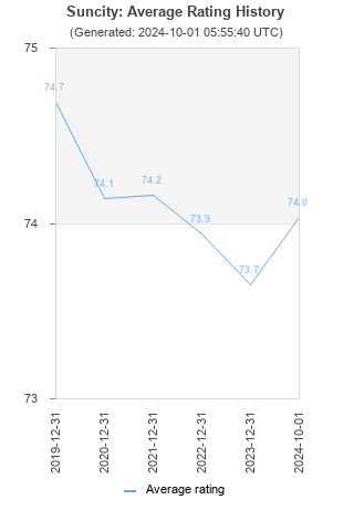 Average rating history