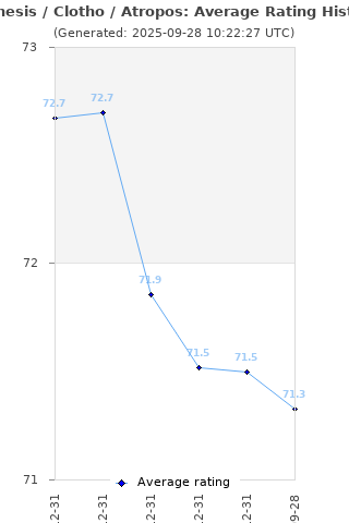 Average rating history