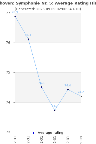 Average rating history