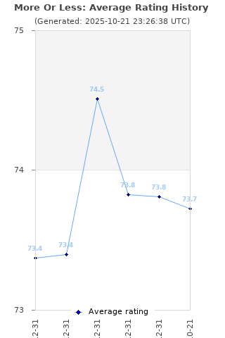 Average rating history