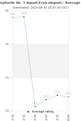 Average rating history