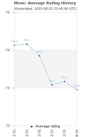 Average rating history