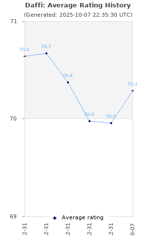 Average rating history
